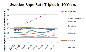 Read more about the article Is Sweden the ‘rape capital of the world’? Here is an excellent reply by Swedish man