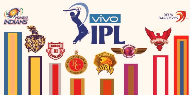 Read more about the article IPL 2017: Final list of all 8 squads after Auction